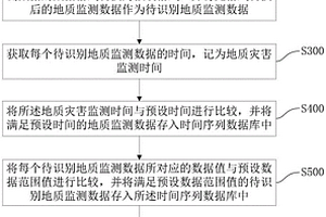 地質(zhì)災(zāi)害監(jiān)測(cè)預(yù)警方法及系統(tǒng)