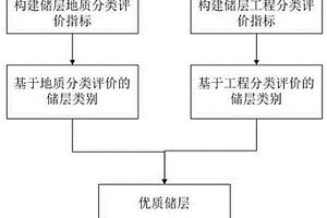 低滲透儲(chǔ)層綜合地質(zhì)-工程的分類評(píng)價(jià)方法