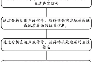 探測(cè)巖性、地質(zhì)界面和裂縫的方法及裝置