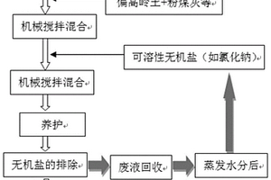 利用水溶性無機鹽制備多孔地質聚合物方法