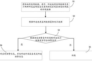 地質(zhì)災(zāi)害預(yù)警方法及裝置