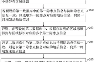 地質(zhì)災(zāi)害隱患點(diǎn)管理方法及系統(tǒng)