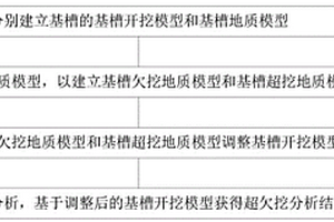 復(fù)雜地質(zhì)沉管隧道基槽分土質(zhì)超欠挖分析方法及裝置