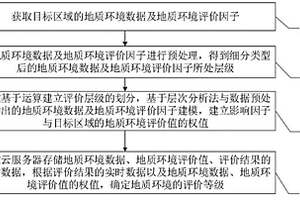 地質(zhì)環(huán)境綜合評(píng)價(jià)方法及系統(tǒng)