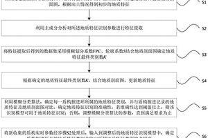 基于模糊分類算法的盾構(gòu)掘進地質(zhì)特征識別方法和系統(tǒng)