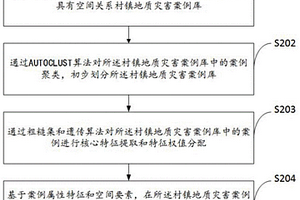 村鎮(zhèn)地質災害風險預估方法及系統(tǒng)