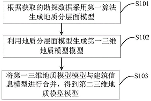 三維地質(zhì)模型建模方法、系統(tǒng)、裝置及存儲介質(zhì)