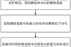 基于集成策略的地質(zhì)災(zāi)害易發(fā)性評價方法及系統(tǒng)