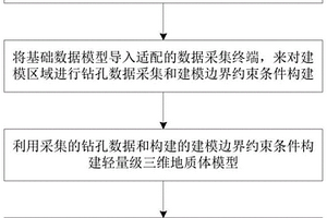 實(shí)時(shí)快速構(gòu)建輕量級(jí)三維地質(zhì)體模型的方法