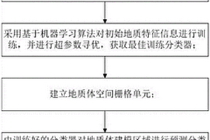 基于機(jī)器學(xué)習(xí)的三維地質(zhì)建模方法