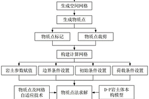 GIS-MPM無(wú)縫集成的動(dòng)態(tài)三維地質(zhì)模型構(gòu)建方法