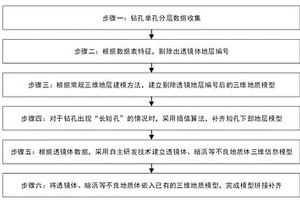 基于BIM技術(shù)的精細化三維地質(zhì)模型建模方法