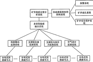 基于物聯(lián)網(wǎng)的礦井地質(zhì)災害監(jiān)測系統(tǒng)