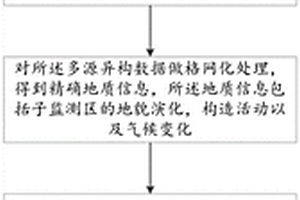 地質(zhì)災(zāi)害隱患判識(shí)以及分析評估方法及系統(tǒng)