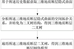 三維地質(zhì)斷層網(wǎng)絡(luò)不確定性分析方法、系統(tǒng)及存儲介質(zhì)