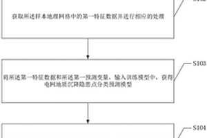 基于機(jī)器學(xué)習(xí)的電網(wǎng)地質(zhì)沉降隱患風(fēng)險(xiǎn)預(yù)測方法