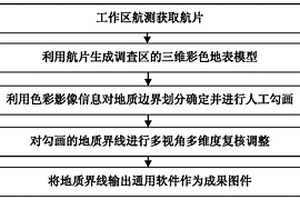 基于無(wú)人機(jī)進(jìn)行地質(zhì)界線劃分確定方法