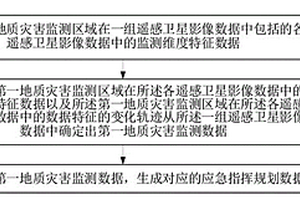 基于GIS的地質(zhì)災(zāi)害應(yīng)急指揮數(shù)據(jù)處理方法及系統(tǒng)