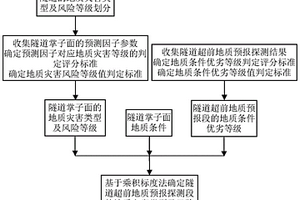 富水軟弱圍巖隧道地質(zhì)災(zāi)害風(fēng)險快速預(yù)測方法