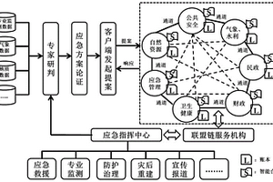 基于聯(lián)盟鏈的地質(zhì)災(zāi)害應(yīng)急指揮系統(tǒng)