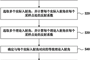 基于擴(kuò)展彈性阻抗的地質(zhì)儲(chǔ)層檢測(cè)方法