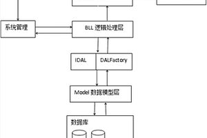 地質(zhì)災(zāi)害信息管理系統(tǒng)