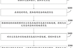 水文與地質(zhì)信息匹配方法、裝置、系統(tǒng)、設(shè)備及存儲(chǔ)介質(zhì)