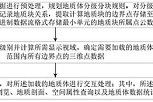 地質(zhì)體存儲、可視化和交互方法及系統(tǒng)