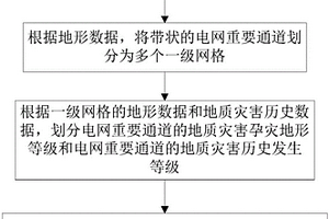 電網(wǎng)通道暴雨次生地質(zhì)災(zāi)害的風(fēng)險快速劃分方法及系統(tǒng)