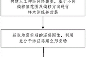 基于形變檢測的輸電線路地質(zhì)災(zāi)害分析方法及系統(tǒng)