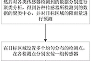 區(qū)域性地質(zhì)災(zāi)害的易發(fā)性預測方法和系統(tǒng)