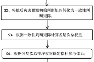 地質(zhì)滑坡預(yù)測(cè)計(jì)算方法