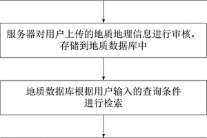 開放式地質(zhì)地理信息處理方法及其系統(tǒng)