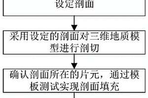 Web端三維地質(zhì)模型動(dòng)態(tài)剖切與剖面填充方法