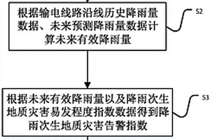 輸電線路沿線降水次生地質(zhì)災(zāi)害告警計(jì)算方法及系統(tǒng)