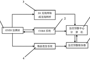 地質(zhì)災(zāi)害監(jiān)測(cè)預(yù)警系統(tǒng)和監(jiān)測(cè)預(yù)警方法