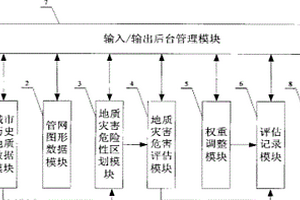 地質災害對城市地下燃氣管網(wǎng)造成危害的評估系統(tǒng)