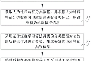 基于深度學(xué)習(xí)的地質(zhì)特征檢測(cè)識(shí)別方法及系統(tǒng)