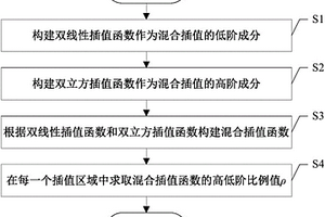 基于地質(zhì)曲面局部復(fù)雜度的自適應(yīng)混合插值方法