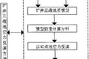 利用多軟件聯合構建復雜地質三維地應力場反演方法