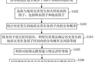 基于強降水的電網系統(tǒng)地質災害風險評估方法及系統(tǒng)