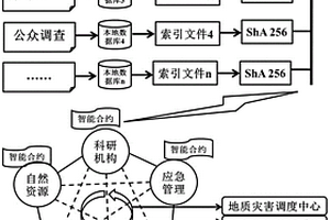 基于區(qū)塊鏈的地質(zhì)災(zāi)害風(fēng)險(xiǎn)識(shí)別和預(yù)警系統(tǒng)