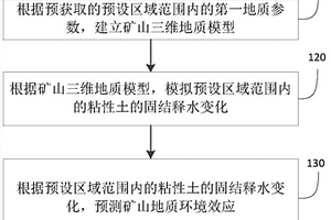 粘性土覆蓋礦山地質(zhì)環(huán)境效應(yīng)預(yù)測(cè)方法及系統(tǒng)