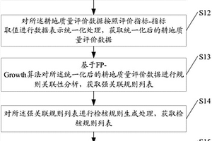 耕地質(zhì)量評價指標(biāo)關(guān)聯(lián)性的檢核方法及系統(tǒng)