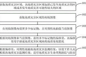 用于地質(zhì)災(zāi)害生命周期跟蹤與動(dòng)態(tài)防治方法、設(shè)備和系統(tǒng)