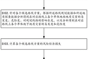 基于地質(zhì)災(zāi)害風(fēng)險(xiǎn)評(píng)估的鐵路選線方法及其裝置