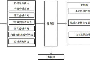 地質(zhì)災(zāi)害預(yù)警分析系統(tǒng)及方法