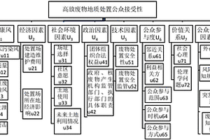 高放廢物地質(zhì)處置公眾接受性影響因素識(shí)別及評(píng)價(jià)的方法