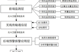 基于北斗的地質(zhì)災(zāi)害監(jiān)測北斗預(yù)警報警系統(tǒng)及其方法