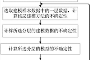 定量獲得三維礦床地質模型不確定性的方法